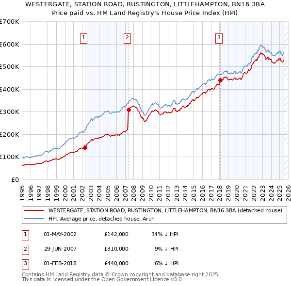 WESTERGATE, STATION ROAD, RUSTINGTON, LITTLEHAMPTON, BN16 3BA: Price paid vs HM Land Registry's House Price Index