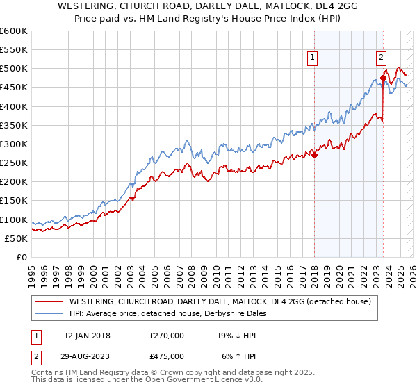 WESTERING, CHURCH ROAD, DARLEY DALE, MATLOCK, DE4 2GG: Price paid vs HM Land Registry's House Price Index