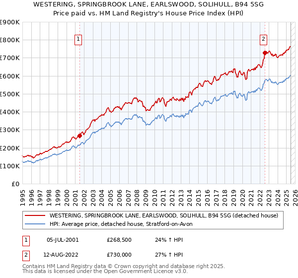 WESTERING, SPRINGBROOK LANE, EARLSWOOD, SOLIHULL, B94 5SG: Price paid vs HM Land Registry's House Price Index
