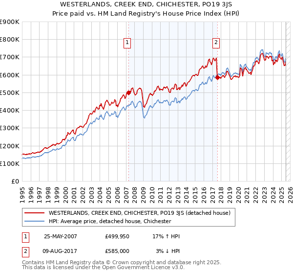 WESTERLANDS, CREEK END, CHICHESTER, PO19 3JS: Price paid vs HM Land Registry's House Price Index