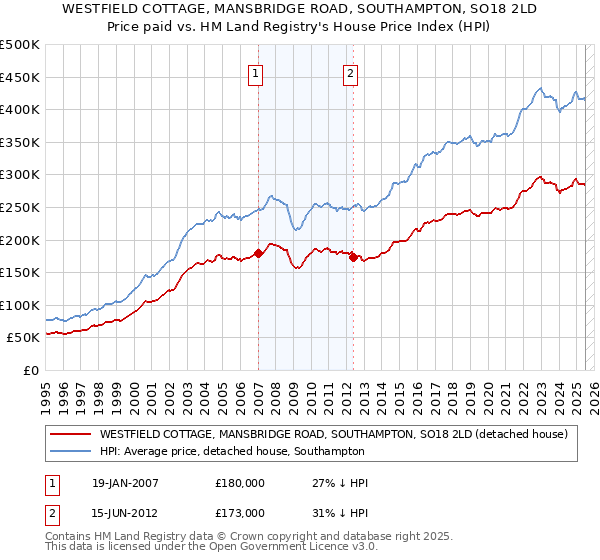 WESTFIELD COTTAGE, MANSBRIDGE ROAD, SOUTHAMPTON, SO18 2LD: Price paid vs HM Land Registry's House Price Index