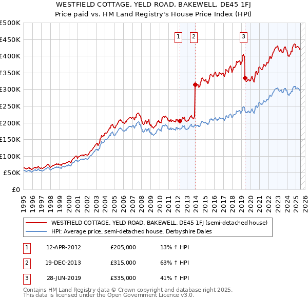 WESTFIELD COTTAGE, YELD ROAD, BAKEWELL, DE45 1FJ: Price paid vs HM Land Registry's House Price Index