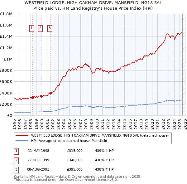 WESTFIELD LODGE, HIGH OAKHAM DRIVE, MANSFIELD, NG18 5AL: Price paid vs HM Land Registry's House Price Index