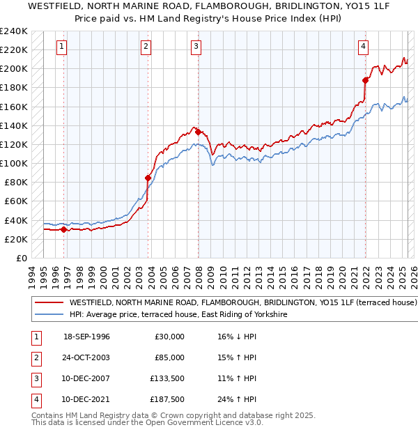 WESTFIELD, NORTH MARINE ROAD, FLAMBOROUGH, BRIDLINGTON, YO15 1LF: Price paid vs HM Land Registry's House Price Index