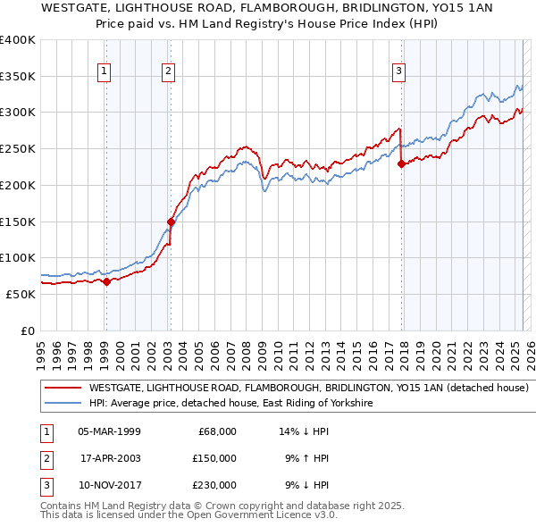 WESTGATE, LIGHTHOUSE ROAD, FLAMBOROUGH, BRIDLINGTON, YO15 1AN: Price paid vs HM Land Registry's House Price Index