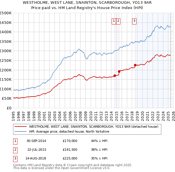 WESTHOLME, WEST LANE, SNAINTON, SCARBOROUGH, YO13 9AR: Price paid vs HM Land Registry's House Price Index