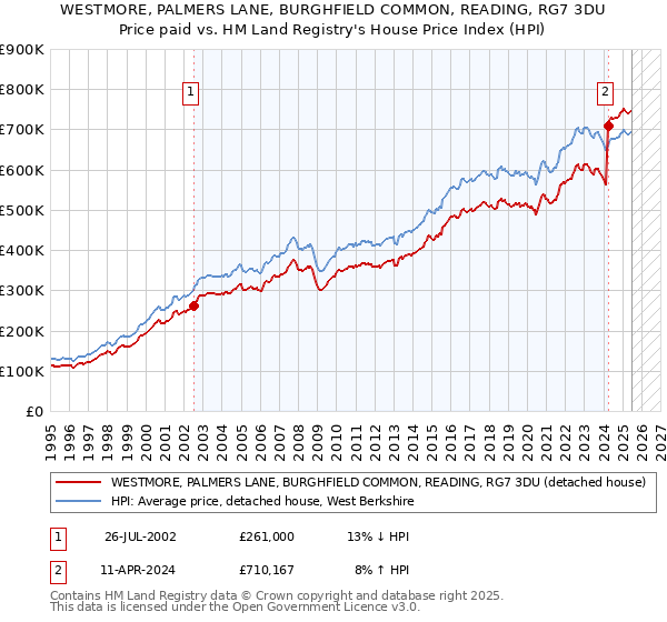WESTMORE, PALMERS LANE, BURGHFIELD COMMON, READING, RG7 3DU: Price paid vs HM Land Registry's House Price Index