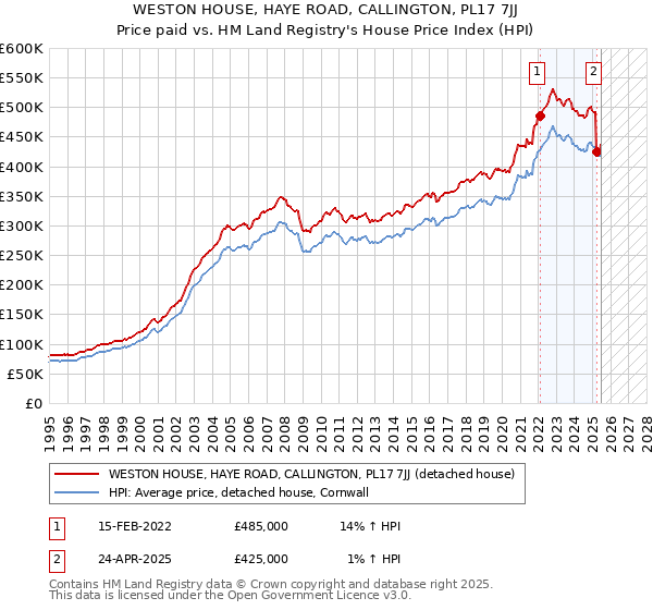 WESTON HOUSE, HAYE ROAD, CALLINGTON, PL17 7JJ: Price paid vs HM Land Registry's House Price Index