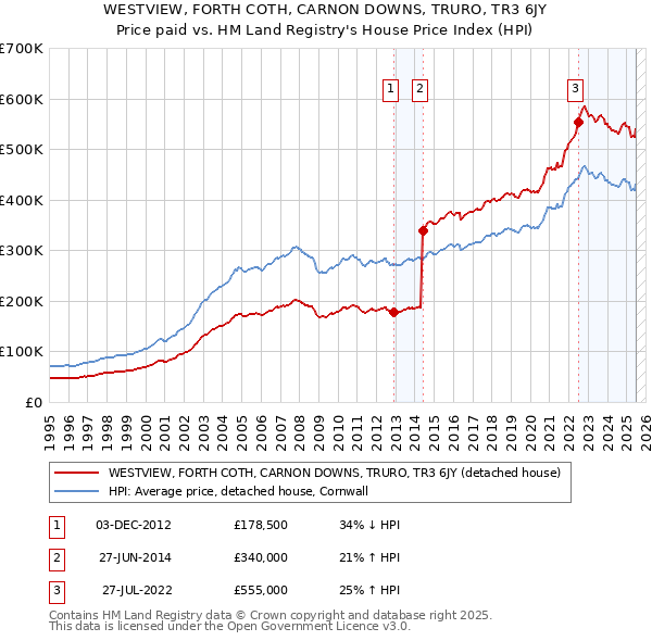 WESTVIEW, FORTH COTH, CARNON DOWNS, TRURO, TR3 6JY: Price paid vs HM Land Registry's House Price Index