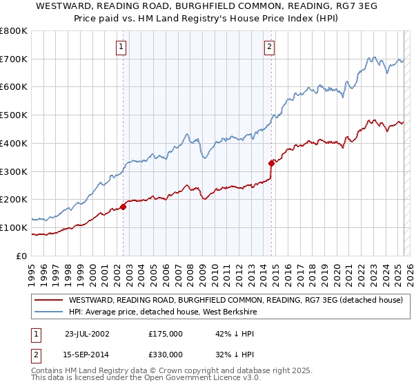 WESTWARD, READING ROAD, BURGHFIELD COMMON, READING, RG7 3EG: Price paid vs HM Land Registry's House Price Index