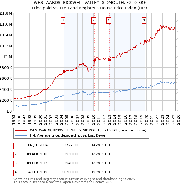 WESTWARDS, BICKWELL VALLEY, SIDMOUTH, EX10 8RF: Price paid vs HM Land Registry's House Price Index