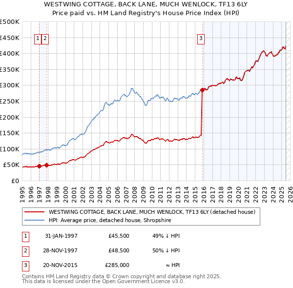 WESTWING COTTAGE, BACK LANE, MUCH WENLOCK, TF13 6LY: Price paid vs HM Land Registry's House Price Index
