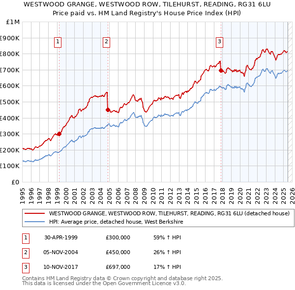 WESTWOOD GRANGE, WESTWOOD ROW, TILEHURST, READING, RG31 6LU: Price paid vs HM Land Registry's House Price Index