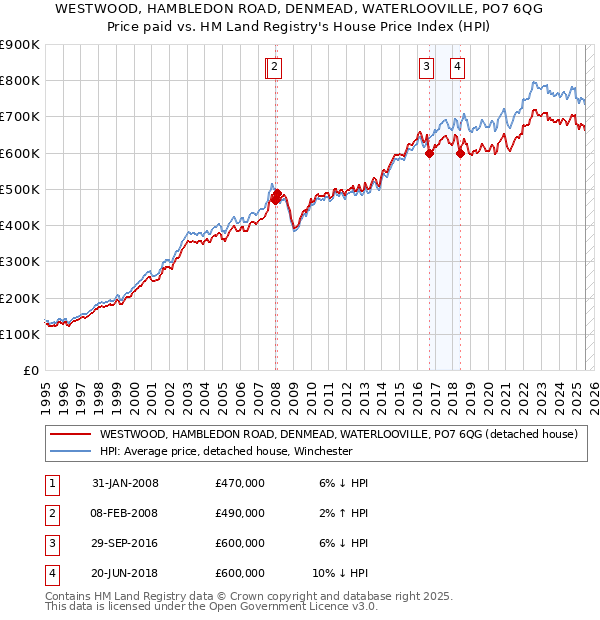 WESTWOOD, HAMBLEDON ROAD, DENMEAD, WATERLOOVILLE, PO7 6QG: Price paid vs HM Land Registry's House Price Index