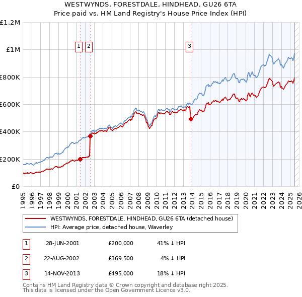 WESTWYNDS, FORESTDALE, HINDHEAD, GU26 6TA: Price paid vs HM Land Registry's House Price Index