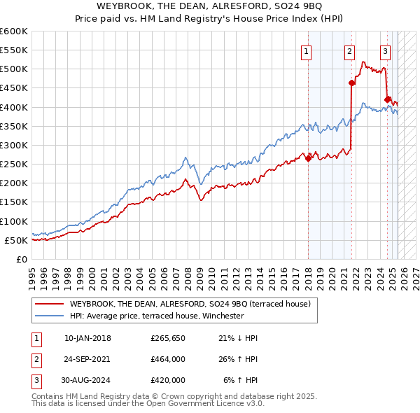 WEYBROOK, THE DEAN, ALRESFORD, SO24 9BQ: Price paid vs HM Land Registry's House Price Index