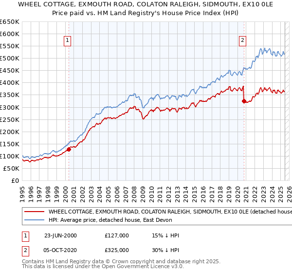 WHEEL COTTAGE, EXMOUTH ROAD, COLATON RALEIGH, SIDMOUTH, EX10 0LE: Price paid vs HM Land Registry's House Price Index