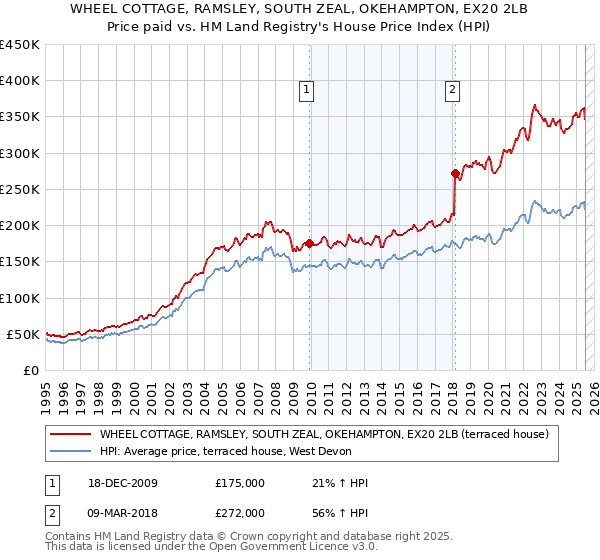 WHEEL COTTAGE, RAMSLEY, SOUTH ZEAL, OKEHAMPTON, EX20 2LB: Price paid vs HM Land Registry's House Price Index