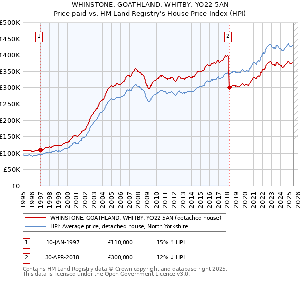 WHINSTONE, GOATHLAND, WHITBY, YO22 5AN: Price paid vs HM Land Registry's House Price Index