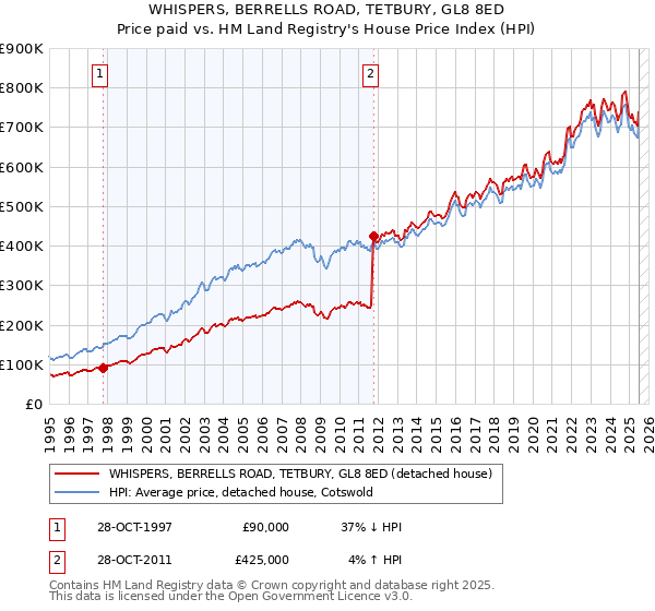 WHISPERS, BERRELLS ROAD, TETBURY, GL8 8ED: Price paid vs HM Land Registry's House Price Index