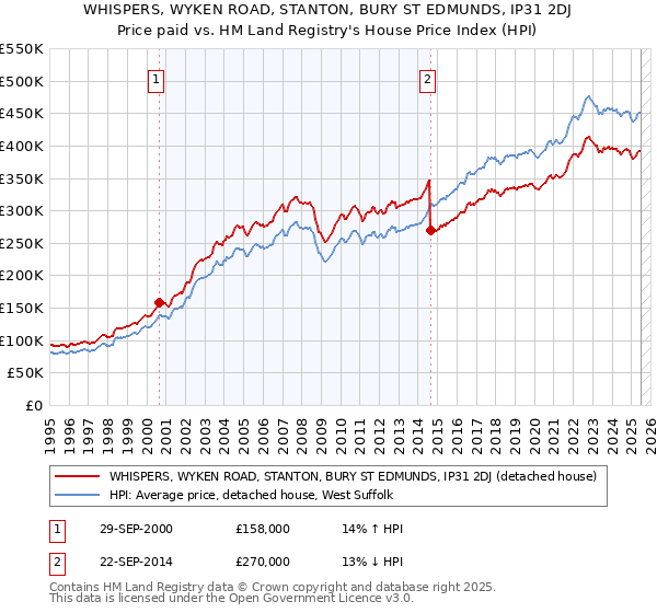 WHISPERS, WYKEN ROAD, STANTON, BURY ST EDMUNDS, IP31 2DJ: Price paid vs HM Land Registry's House Price Index