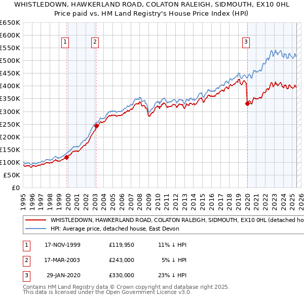 WHISTLEDOWN, HAWKERLAND ROAD, COLATON RALEIGH, SIDMOUTH, EX10 0HL: Price paid vs HM Land Registry's House Price Index