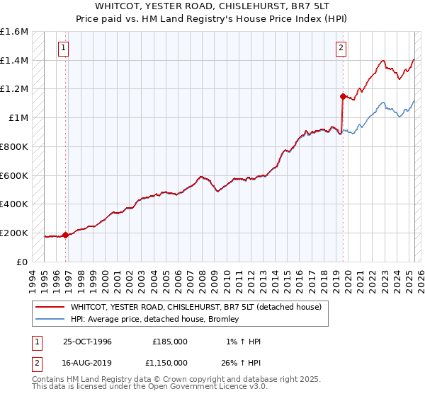WHITCOT, YESTER ROAD, CHISLEHURST, BR7 5LT: Price paid vs HM Land Registry's House Price Index