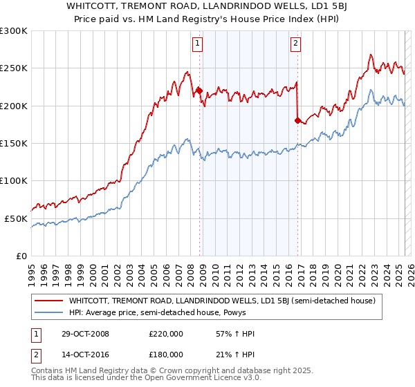WHITCOTT, TREMONT ROAD, LLANDRINDOD WELLS, LD1 5BJ: Price paid vs HM Land Registry's House Price Index