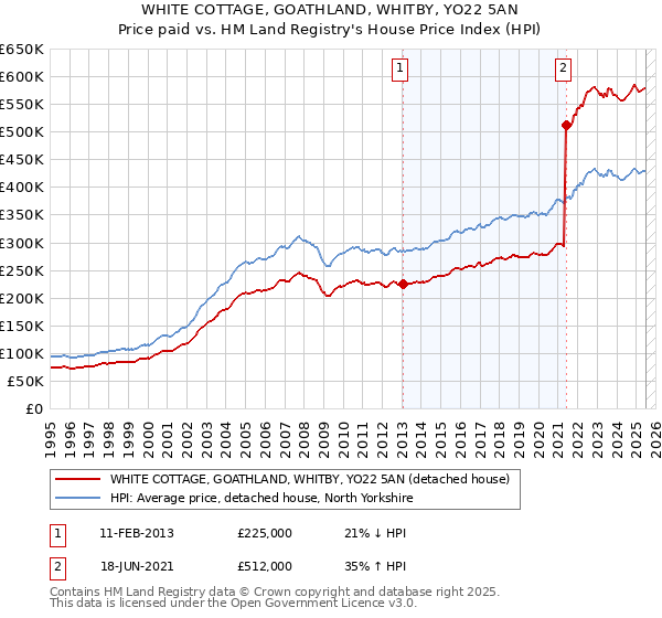 WHITE COTTAGE, GOATHLAND, WHITBY, YO22 5AN: Price paid vs HM Land Registry's House Price Index