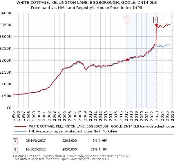 WHITE COTTAGE, KELLINGTON LANE, EGGBOROUGH, GOOLE, DN14 0LB: Price paid vs HM Land Registry's House Price Index