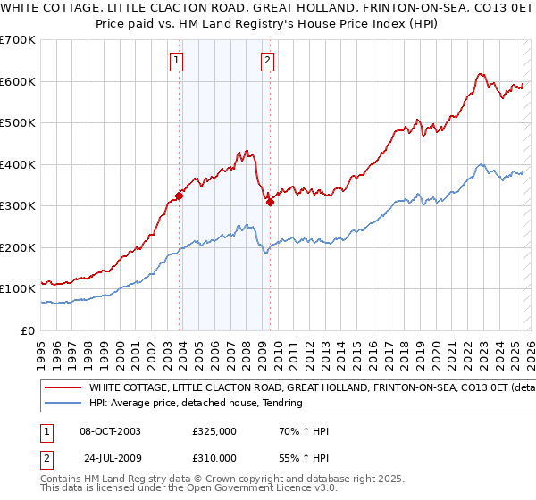 WHITE COTTAGE, LITTLE CLACTON ROAD, GREAT HOLLAND, FRINTON-ON-SEA, CO13 0ET: Price paid vs HM Land Registry's House Price Index