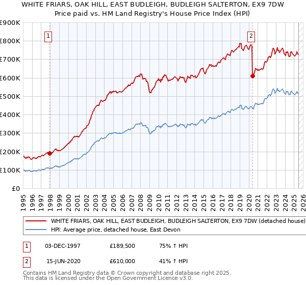 WHITE FRIARS, OAK HILL, EAST BUDLEIGH, BUDLEIGH SALTERTON, EX9 7DW: Price paid vs HM Land Registry's House Price Index