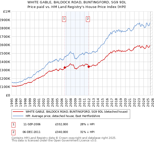 WHITE GABLE, BALDOCK ROAD, BUNTINGFORD, SG9 9DL: Price paid vs HM Land Registry's House Price Index