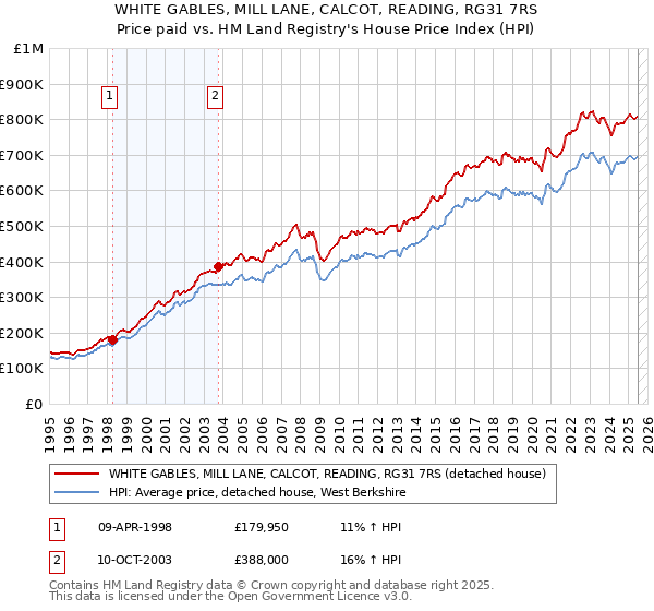 WHITE GABLES, MILL LANE, CALCOT, READING, RG31 7RS: Price paid vs HM Land Registry's House Price Index