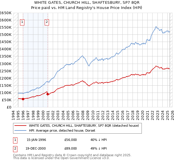 WHITE GATES, CHURCH HILL, SHAFTESBURY, SP7 8QR: Price paid vs HM Land Registry's House Price Index