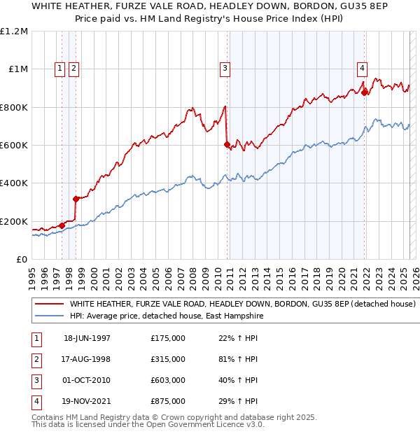 WHITE HEATHER, FURZE VALE ROAD, HEADLEY DOWN, BORDON, GU35 8EP: Price paid vs HM Land Registry's House Price Index