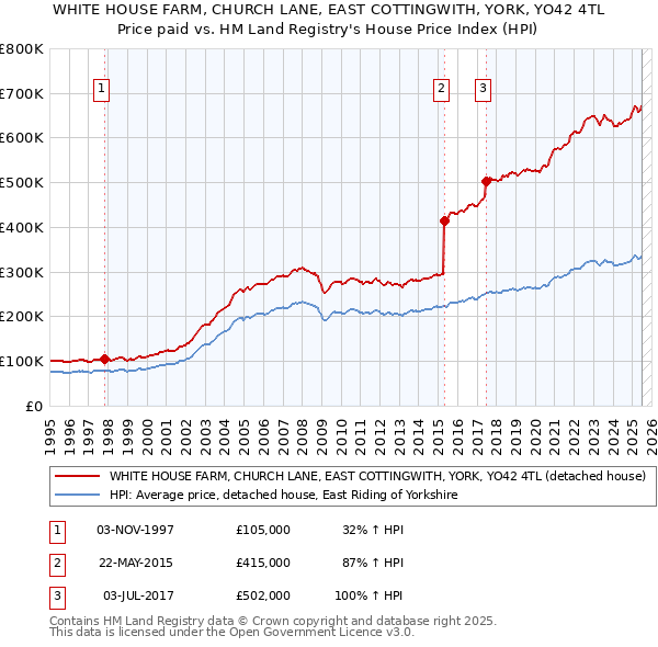 WHITE HOUSE FARM, CHURCH LANE, EAST COTTINGWITH, YORK, YO42 4TL: Price paid vs HM Land Registry's House Price Index
