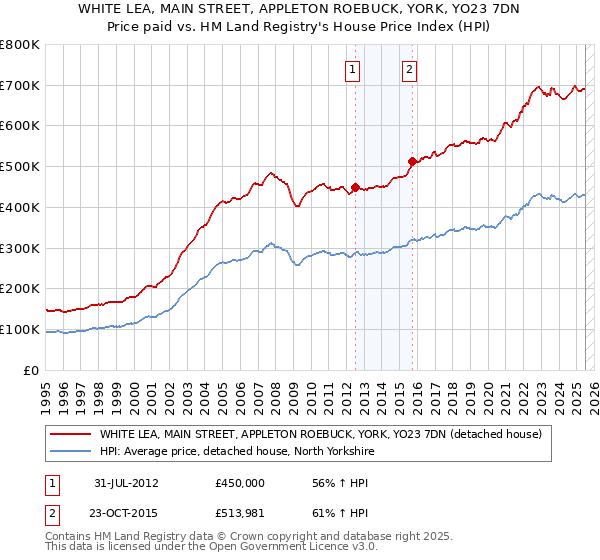 WHITE LEA, MAIN STREET, APPLETON ROEBUCK, YORK, YO23 7DN: Price paid vs HM Land Registry's House Price Index