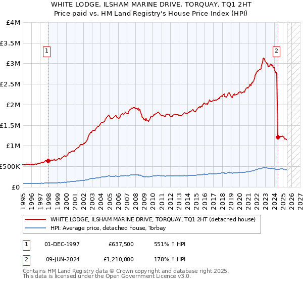 WHITE LODGE, ILSHAM MARINE DRIVE, TORQUAY, TQ1 2HT: Price paid vs HM Land Registry's House Price Index