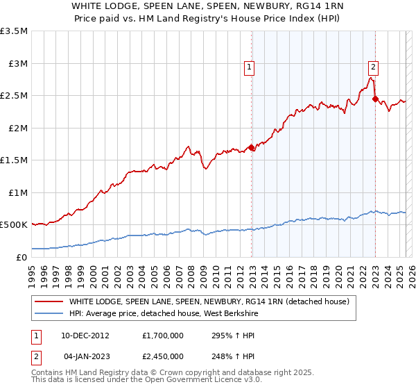 WHITE LODGE, SPEEN LANE, SPEEN, NEWBURY, RG14 1RN: Price paid vs HM Land Registry's House Price Index