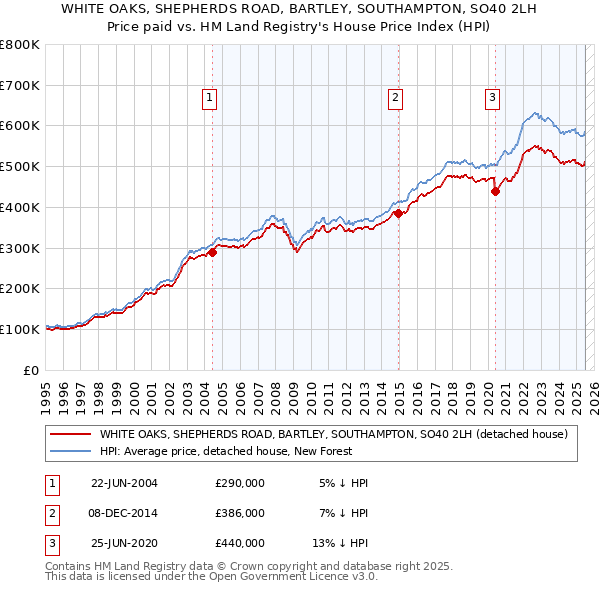 WHITE OAKS, SHEPHERDS ROAD, BARTLEY, SOUTHAMPTON, SO40 2LH: Price paid vs HM Land Registry's House Price Index