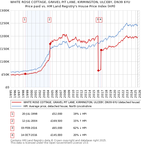 WHITE ROSE COTTAGE, GRAVEL PIT LANE, KIRMINGTON, ULCEBY, DN39 6YU: Price paid vs HM Land Registry's House Price Index
