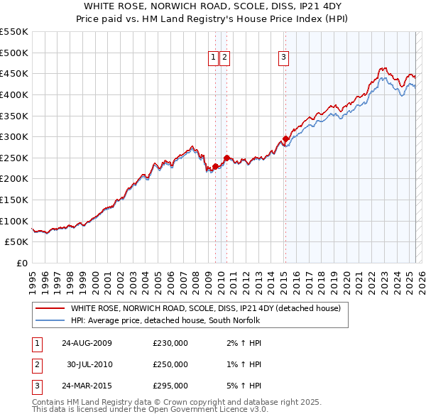 WHITE ROSE, NORWICH ROAD, SCOLE, DISS, IP21 4DY: Price paid vs HM Land Registry's House Price Index