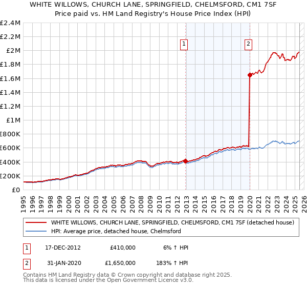 WHITE WILLOWS, CHURCH LANE, SPRINGFIELD, CHELMSFORD, CM1 7SF: Price paid vs HM Land Registry's House Price Index