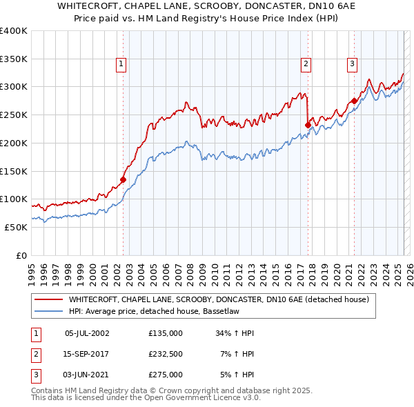 WHITECROFT, CHAPEL LANE, SCROOBY, DONCASTER, DN10 6AE: Price paid vs HM Land Registry's House Price Index