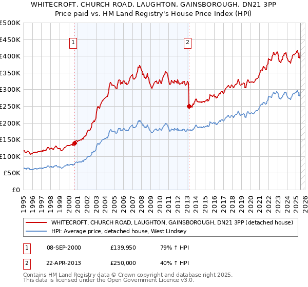 WHITECROFT, CHURCH ROAD, LAUGHTON, GAINSBOROUGH, DN21 3PP: Price paid vs HM Land Registry's House Price Index
