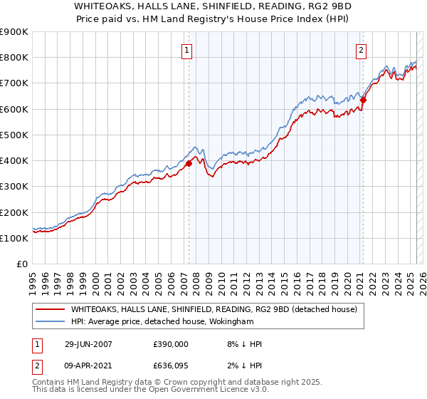 WHITEOAKS, HALLS LANE, SHINFIELD, READING, RG2 9BD: Price paid vs HM Land Registry's House Price Index