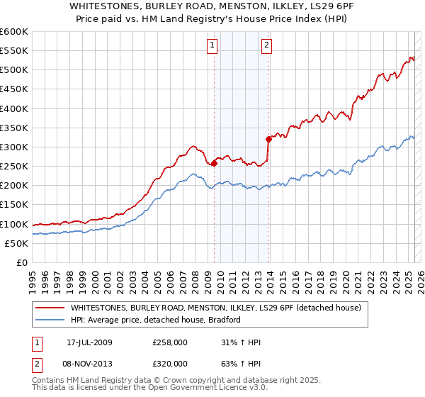 WHITESTONES, BURLEY ROAD, MENSTON, ILKLEY, LS29 6PF: Price paid vs HM Land Registry's House Price Index