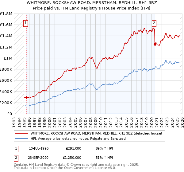 WHITMORE, ROCKSHAW ROAD, MERSTHAM, REDHILL, RH1 3BZ: Price paid vs HM Land Registry's House Price Index