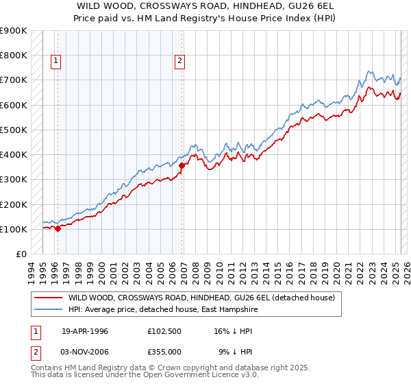 WILD WOOD, CROSSWAYS ROAD, HINDHEAD, GU26 6EL: Price paid vs HM Land Registry's House Price Index
